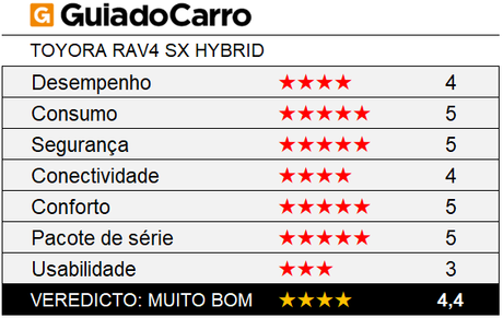 O Toyota RAV4 SX Hybrid é um SUV quatro estrelas, segundo os critérios do Guia do Carro.