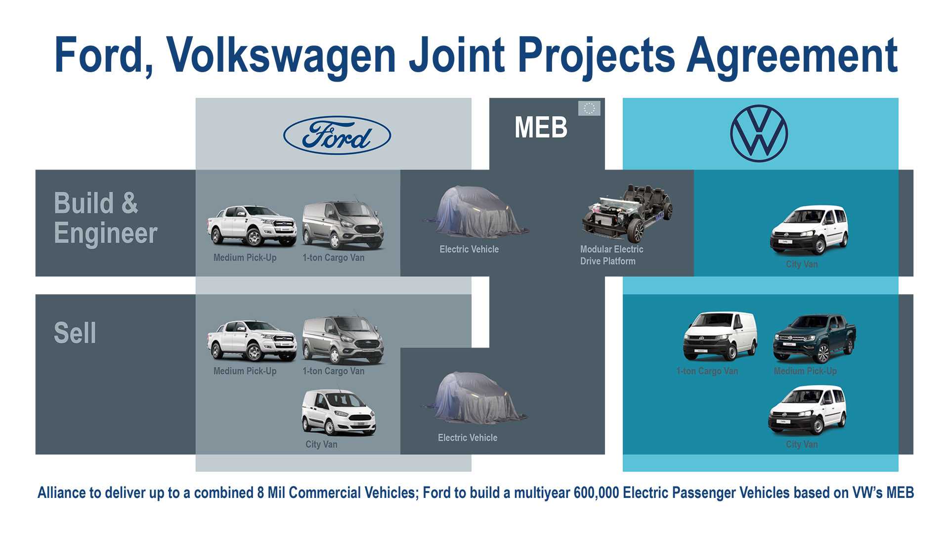 Ford e Volkswagen finalizam parceria e farão até carro elétrico juntas