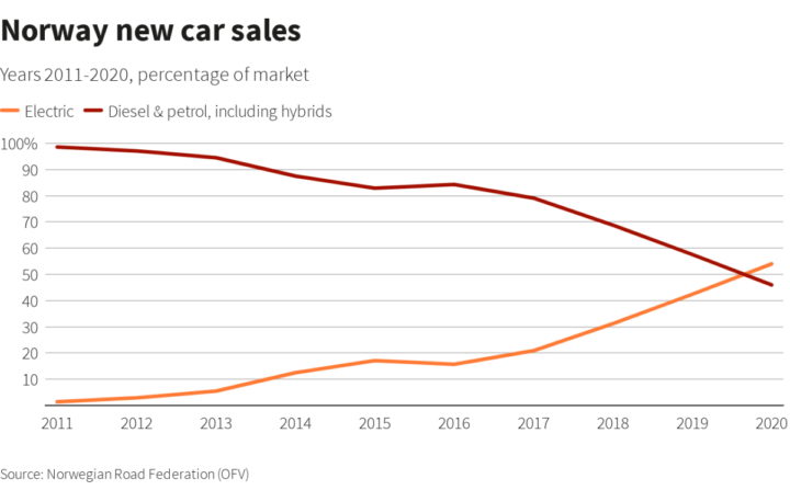 Noruega carros elétricos vendas mercado