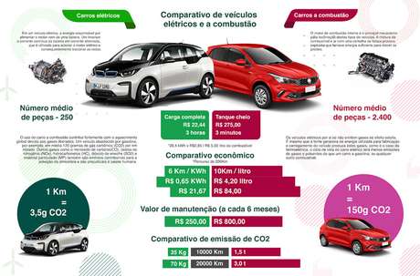 Infográfico compara custos de manutenção de carros elétricos e modelos a combustão.