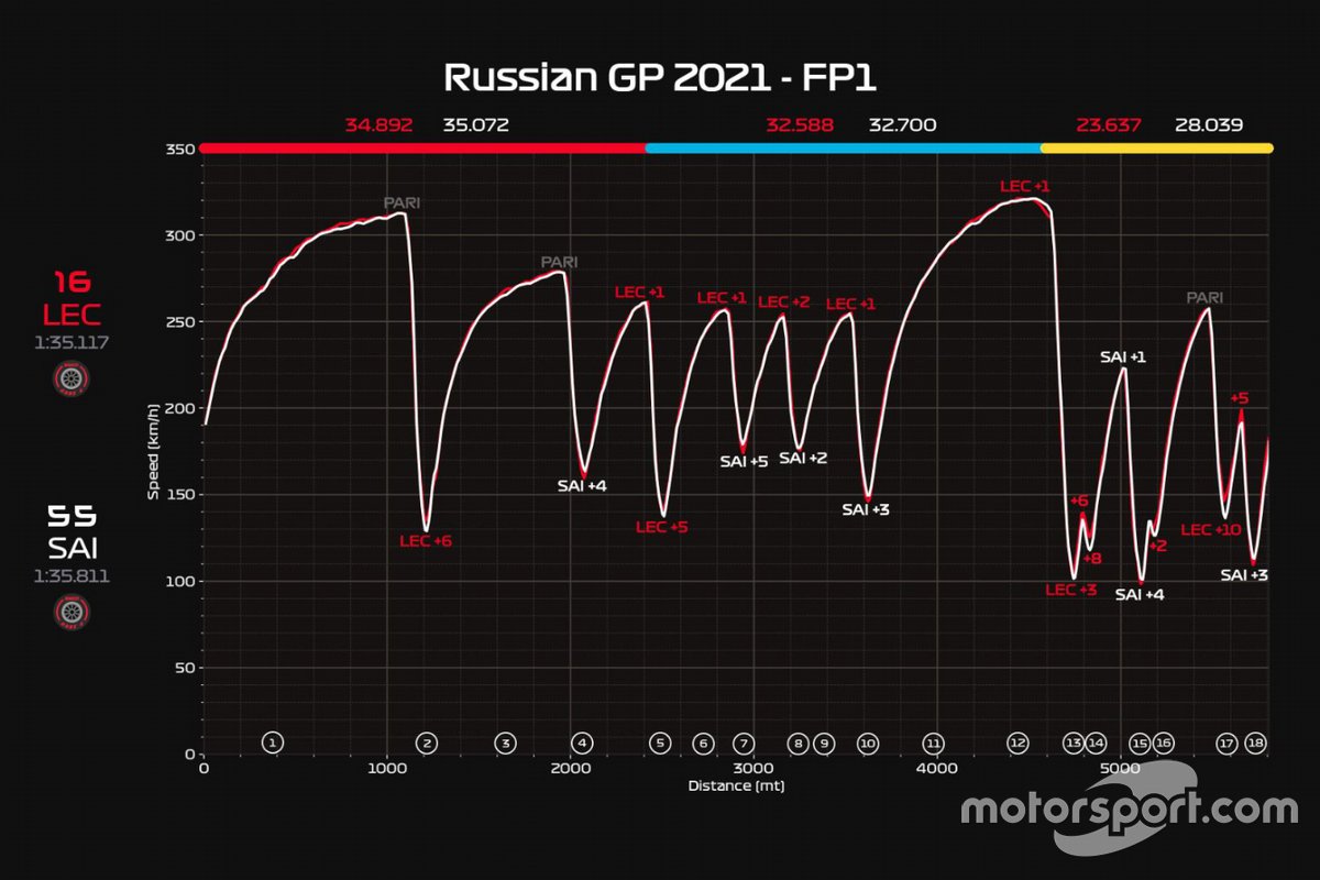 GP di Russia: telemetria a confronto fra Leclerc con la nuova power unit e Sainz